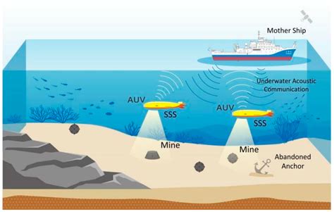 Submarine Radar Systems