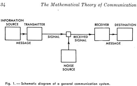 Communication Studies Database: The Shannon-Weaver Model of Communication