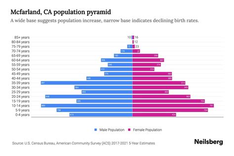 Mcfarland, CA Population by Age - 2023 Mcfarland, CA Age Demographics ...