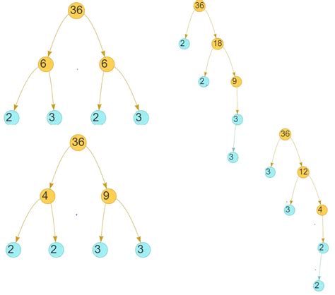 Factors of 36 | Prime Factorization of 36 - physicscatalyst's Blog