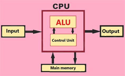 ALU Full Form: Arithmetic Logic Unit - javaTpoint