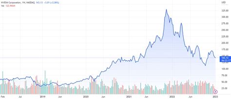 NVIDIA (NVDA) Stock Price Prediction And Forecast 2023 – 2030 | Trading ...