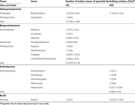 Taxonomic composition of denitrifying bacteria and their denitrifying ...