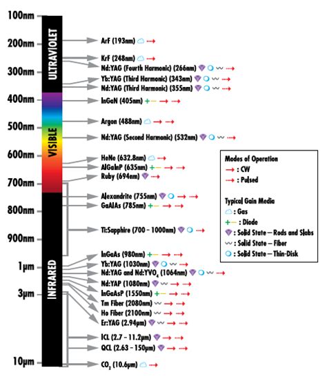 Common Laser Types | Edmund Optics