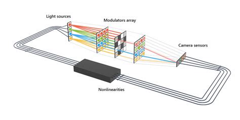 Optical Computing: "Lightning" soll Deep Learning schneller und ...