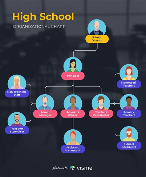 Malaysian School Organization Chart