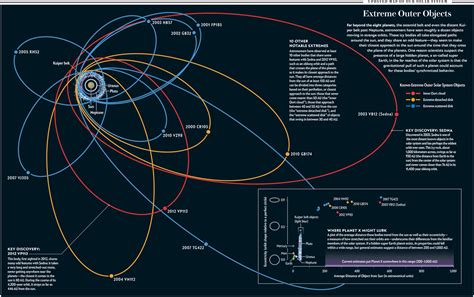 Hidden "Planet X" Could Orbit in Outer Solar System | Scientific American