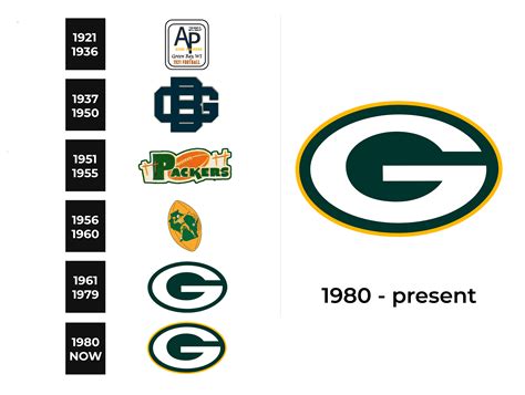 Green Bay Packers Logo and sign, new logo meaning and history, PNG, SVG