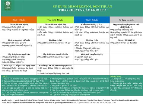 Sử dụng Misoprostol đơn thuần theo khuyến cáo FIGO 2017