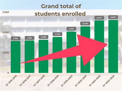 Academics posts record-high enrollment statistics in SY 2022-2023 ...