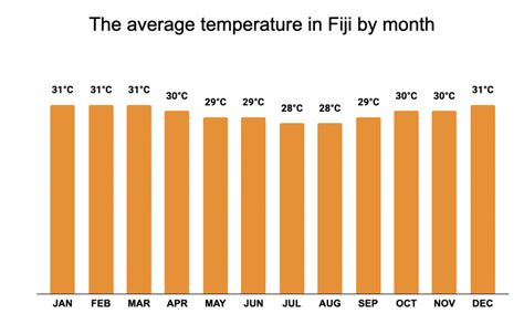 Best Time to Visit Fiji ☀️ (Climate & Weather in Fiji Islands) ☀️