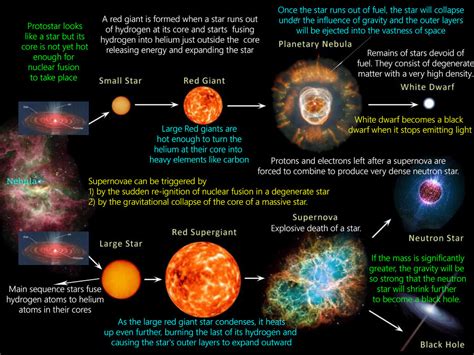 Simple Life Cycle Of A Star Diagram - bmp-cyber