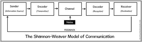 Shannon Weaver S Model Of Communication Download Scientific Diagram - Riset