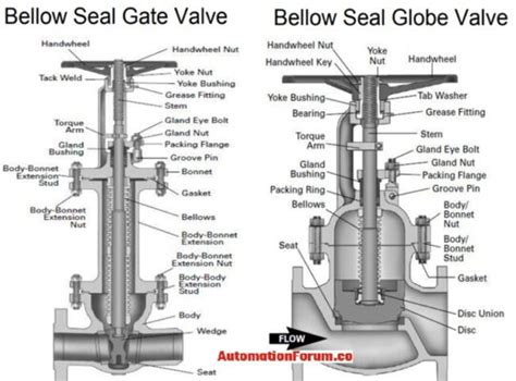 What is a bellow seal valve? | Instrumentation and Control Engineering