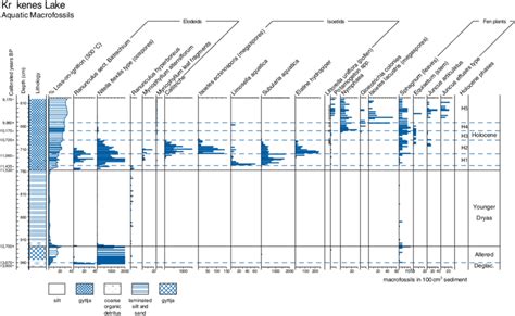 Selected macrofossil taxa from the Late Glacial and early Holocene ...