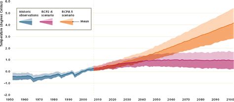 The IPCC Scenarios « World Ocean Review