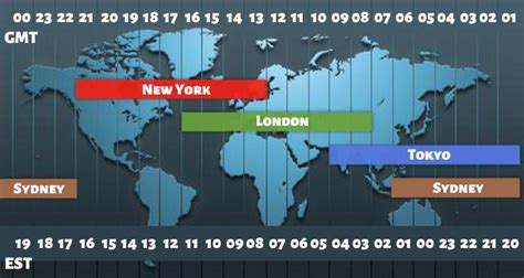 What is the Best Time to Trade Forex