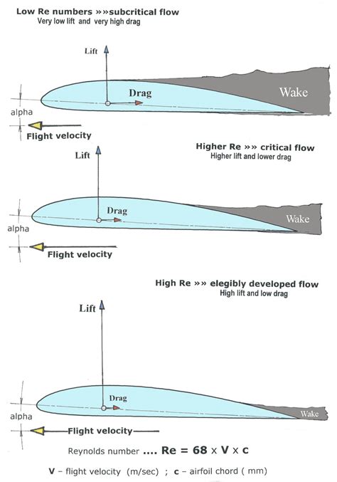 Airfoil Shape