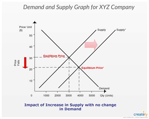 Fun Supply And Demand Graph Excel 365 Trendline