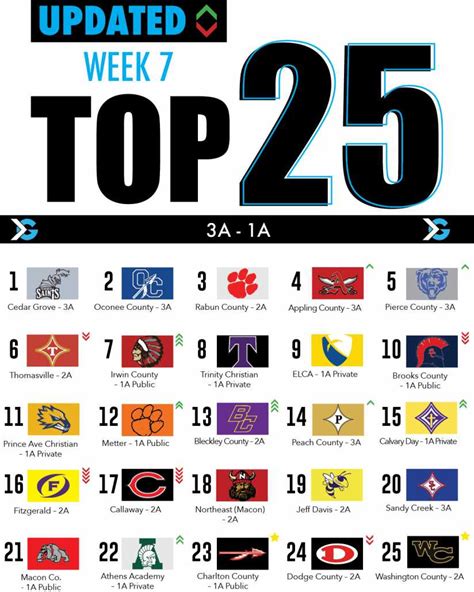 Georgia High School Football Rankings: Week 7 - ITG Next