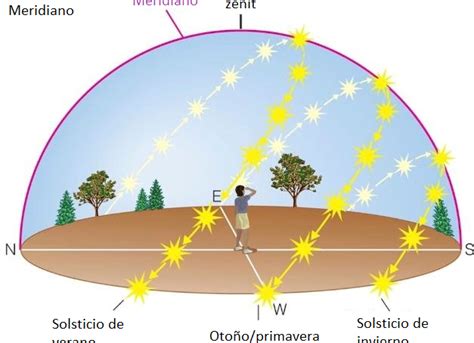 A merced de Especificado Duplicar calcular carta solar desenterrar ...