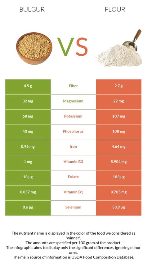 Bulgur vs. Flour — In-Depth Nutrition Comparison