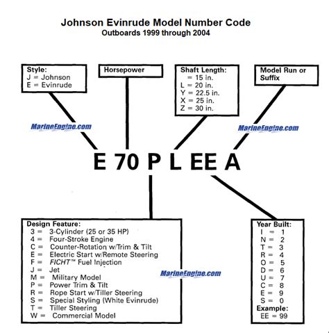 Johnson Outboard Motor Parts By Serial Number | Reviewmotors.co