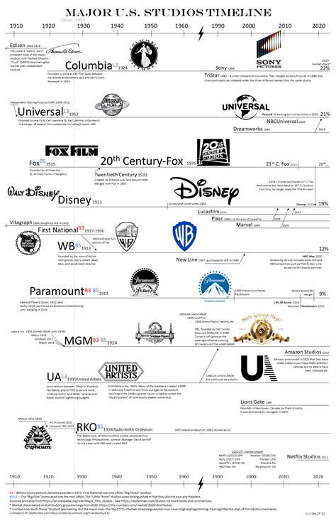 Major U.S. Studios Timeline | Zepfanman.com