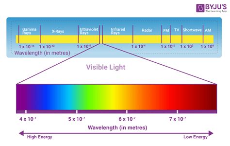 What is Wavelength of Light - Definition, Calculation of Wavelength of ...