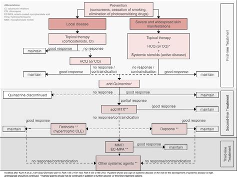 S2k guideline for treatment of cutaneous lupus erythematosus – guided ...