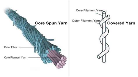 Core Spun Yarn vs Covered Yarn - Salud Style