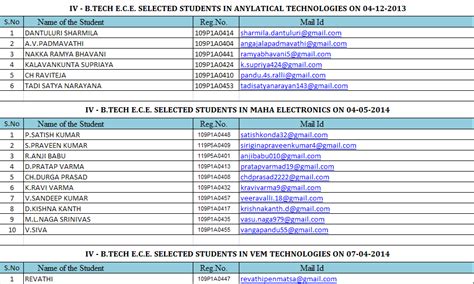 Training & Placements | Department of Electronics & Communications Engg ...