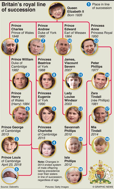 UK ROYAL BIRTH: Line of succession (1) infographic | Royal family ...