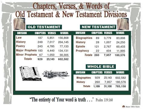 Chapters, Verses, & Words of Old Testament & New Testament Divisions ...