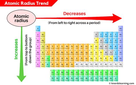 Atomic Radius Trend in Periodic Table (Simple Explanation)