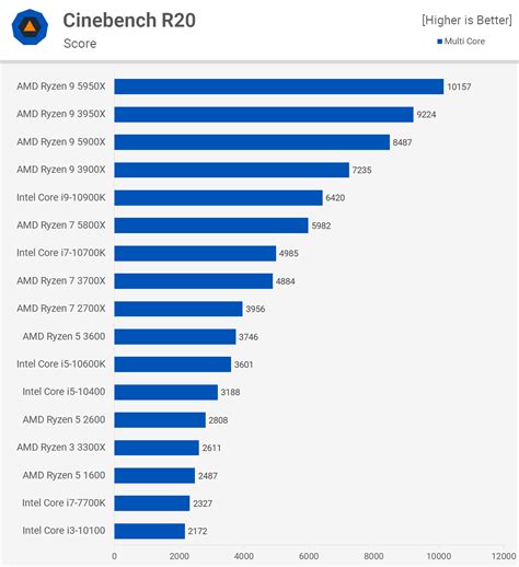 R7 5800x Vs R7 3700x - Amd Ryzen 7 5800x Vs 3800xt Vs 3700x Zen 3 Is ...