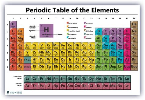 Periodic table science poster LAMINATED chart teaching elements ...