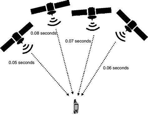 Illustration of how GPS works. Each satellite continuously transmits ...