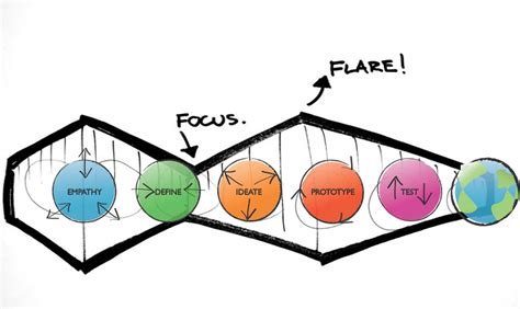 methodology - How does the d.school's framework for Design Thinking map ...