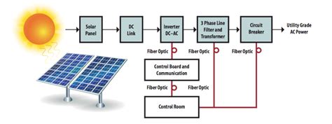 Solar Power Generation Block Diagram | Solar power system, Solar power ...