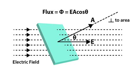 What is Electric Flux - Definition, Formula, Unit, Symbol | PW