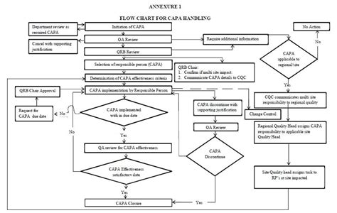 Effective Procedures for Corrective and Preventive Action (CAPA)