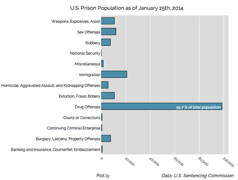 US prison population revisualized — storytelling with data