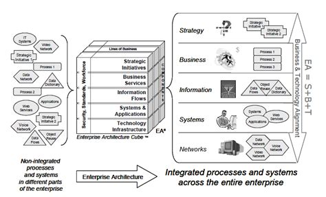 Enterprise Architecture Planning – 2 – School of Information Systems