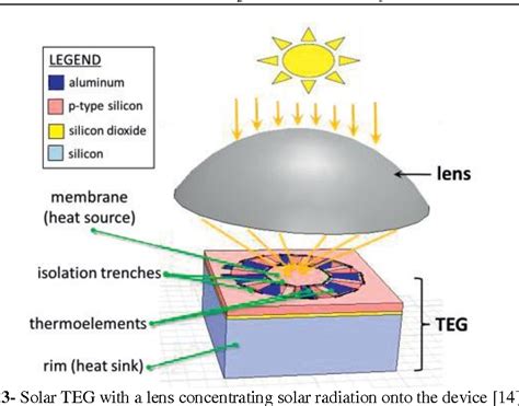 Figure 3 from Modelling and Simulation of Solar Thermoelectric ...