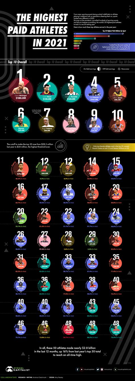 Who Were The Highest-Paid Athletes For The Year 2021?