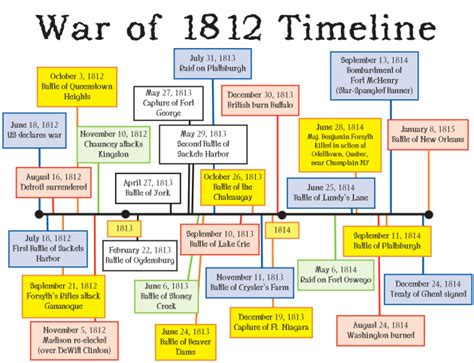 War of 1812 - Westward Expansion