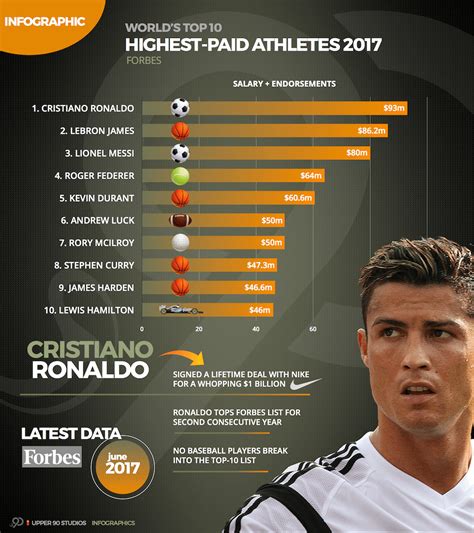 INFOGRAPHIC - Forbes Highest Paid Athletes in 2017 - Cristiano Ronaldo ...