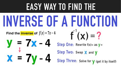 Finding the Inverse of a Function: Complete Guide — Mashup Math