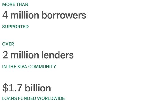 Make a loan, change a life | Kiva